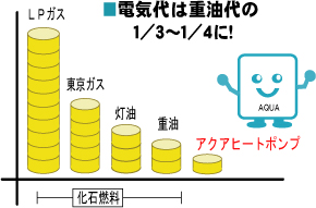 �d�C��͏d�����1/3�`1/4��